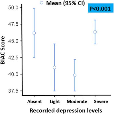 Religiosity, stress, and depressive symptoms among nursing and medical students during the middle stage of the COVID-19 pandemic: A cross-sectional study in Morocco